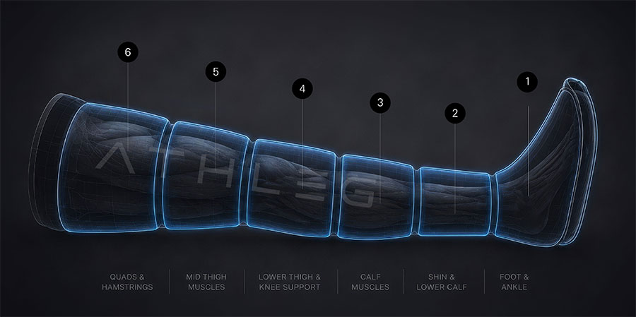 ATHLEG six chamber recovery system